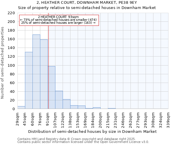 2, HEATHER COURT, DOWNHAM MARKET, PE38 9EY: Size of property relative to semi-detached houses houses in Downham Market