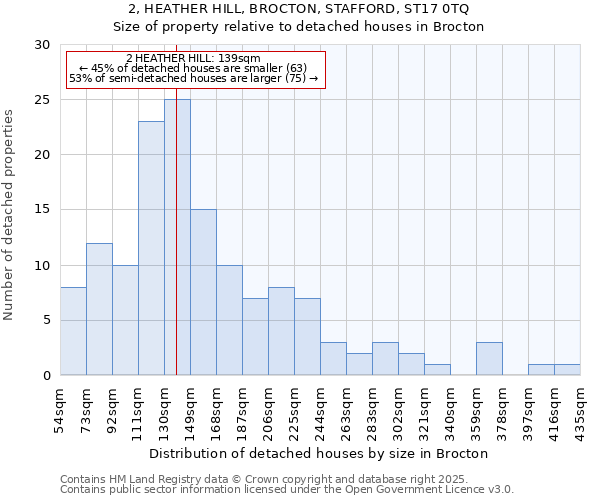 2, HEATHER HILL, BROCTON, STAFFORD, ST17 0TQ: Size of property relative to detached houses houses in Brocton
