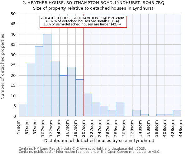 2, HEATHER HOUSE, SOUTHAMPTON ROAD, LYNDHURST, SO43 7BQ: Size of property relative to detached houses houses in Lyndhurst