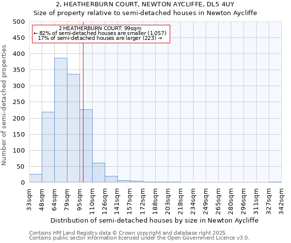 2, HEATHERBURN COURT, NEWTON AYCLIFFE, DL5 4UY: Size of property relative to semi-detached houses houses in Newton Aycliffe