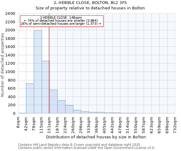 2, HEBBLE CLOSE, BOLTON, BL2 3FS: Size of property relative to detached houses houses in Bolton