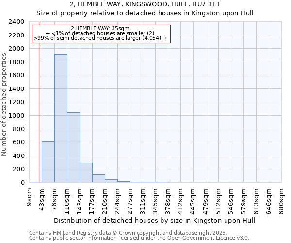 2, HEMBLE WAY, KINGSWOOD, HULL, HU7 3ET: Size of property relative to detached houses houses in Kingston upon Hull