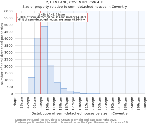 2, HEN LANE, COVENTRY, CV6 4LB: Size of property relative to semi-detached houses houses in Coventry