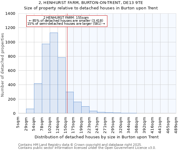 2, HENHURST FARM, BURTON-ON-TRENT, DE13 9TE: Size of property relative to detached houses houses in Burton upon Trent