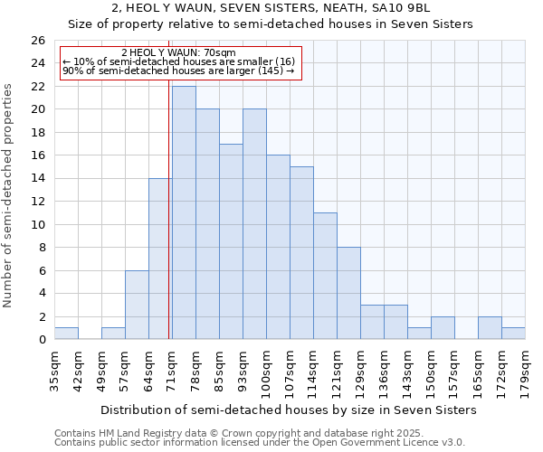 2, HEOL Y WAUN, SEVEN SISTERS, NEATH, SA10 9BL: Size of property relative to semi-detached houses houses in Seven Sisters