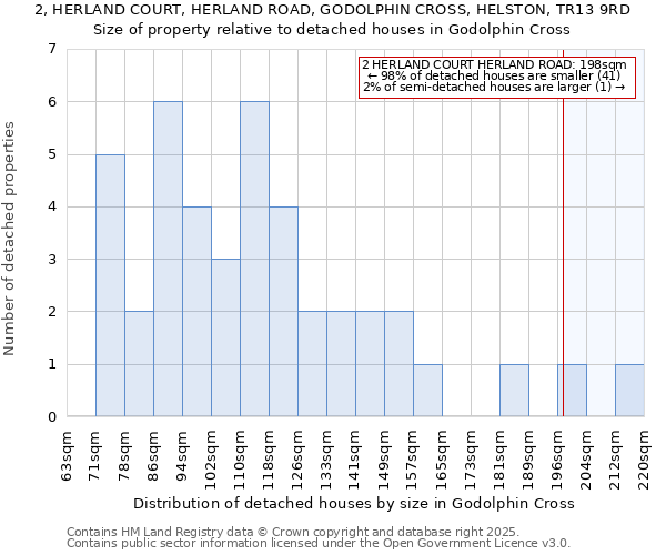 2, HERLAND COURT, HERLAND ROAD, GODOLPHIN CROSS, HELSTON, TR13 9RD: Size of property relative to detached houses houses in Godolphin Cross
