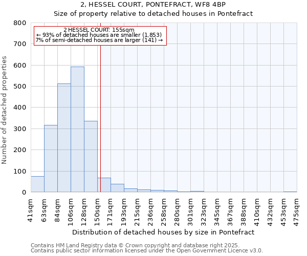 2, HESSEL COURT, PONTEFRACT, WF8 4BP: Size of property relative to detached houses houses in Pontefract