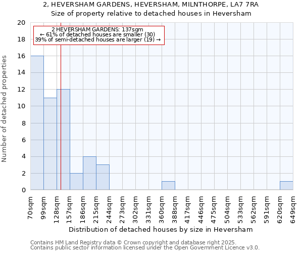 2, HEVERSHAM GARDENS, HEVERSHAM, MILNTHORPE, LA7 7RA: Size of property relative to detached houses houses in Heversham