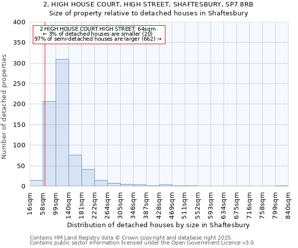 2, HIGH HOUSE COURT, HIGH STREET, SHAFTESBURY, SP7 8RB: Size of property relative to detached houses houses in Shaftesbury