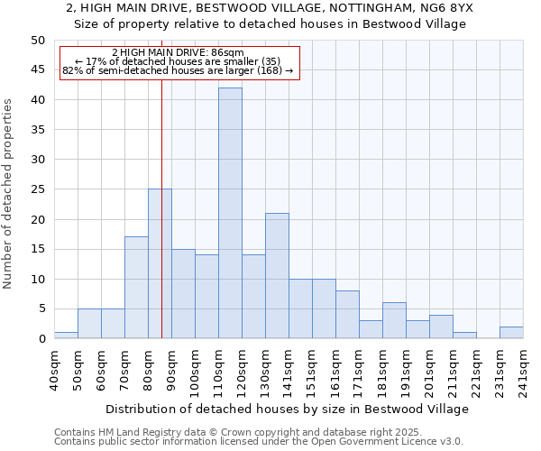 2, HIGH MAIN DRIVE, BESTWOOD VILLAGE, NOTTINGHAM, NG6 8YX: Size of property relative to detached houses houses in Bestwood Village