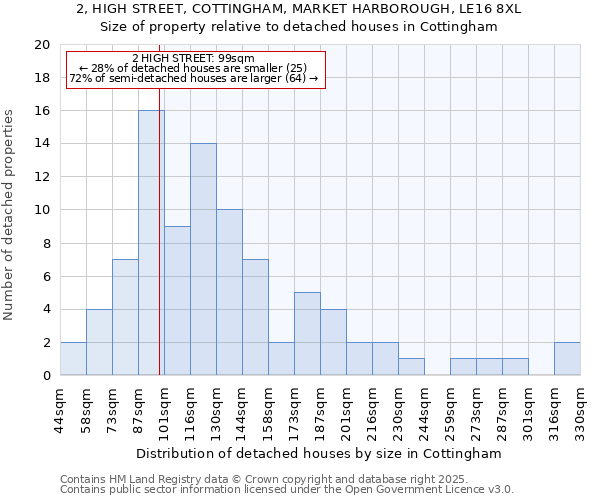 2, HIGH STREET, COTTINGHAM, MARKET HARBOROUGH, LE16 8XL: Size of property relative to detached houses houses in Cottingham