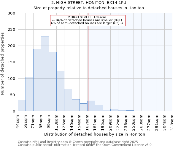 2, HIGH STREET, HONITON, EX14 1PU: Size of property relative to detached houses houses in Honiton