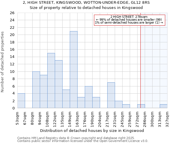 2, HIGH STREET, KINGSWOOD, WOTTON-UNDER-EDGE, GL12 8RS: Size of property relative to detached houses houses in Kingswood
