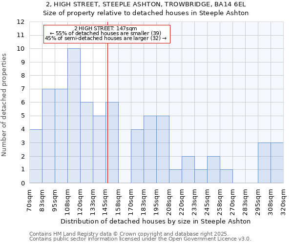 2, HIGH STREET, STEEPLE ASHTON, TROWBRIDGE, BA14 6EL: Size of property relative to detached houses houses in Steeple Ashton