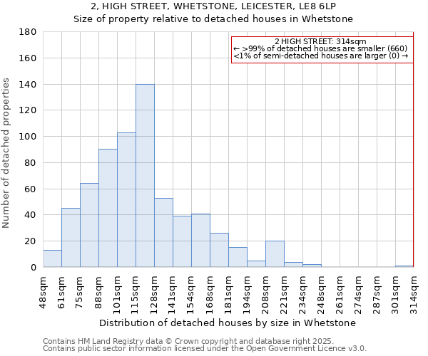 2, HIGH STREET, WHETSTONE, LEICESTER, LE8 6LP: Size of property relative to detached houses houses in Whetstone