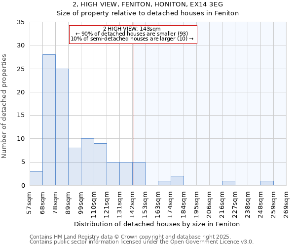 2, HIGH VIEW, FENITON, HONITON, EX14 3EG: Size of property relative to detached houses houses in Feniton