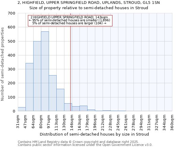 2, HIGHFIELD, UPPER SPRINGFIELD ROAD, UPLANDS, STROUD, GL5 1SN: Size of property relative to semi-detached houses houses in Stroud