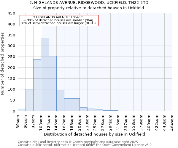 2, HIGHLANDS AVENUE, RIDGEWOOD, UCKFIELD, TN22 5TD: Size of property relative to detached houses houses in Uckfield