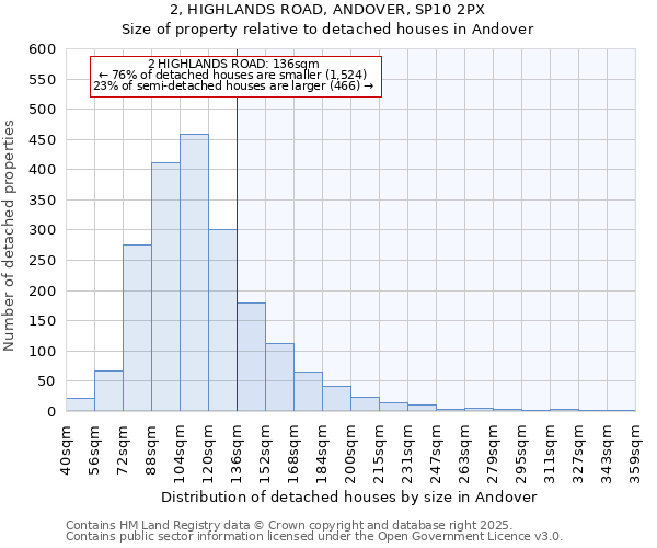 2, HIGHLANDS ROAD, ANDOVER, SP10 2PX: Size of property relative to detached houses houses in Andover