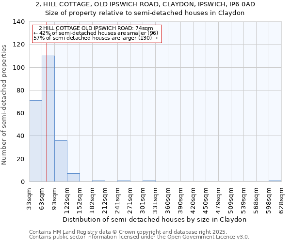 2, HILL COTTAGE, OLD IPSWICH ROAD, CLAYDON, IPSWICH, IP6 0AD: Size of property relative to semi-detached houses houses in Claydon