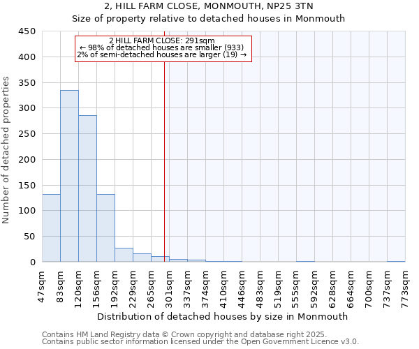 2, HILL FARM CLOSE, MONMOUTH, NP25 3TN: Size of property relative to detached houses houses in Monmouth