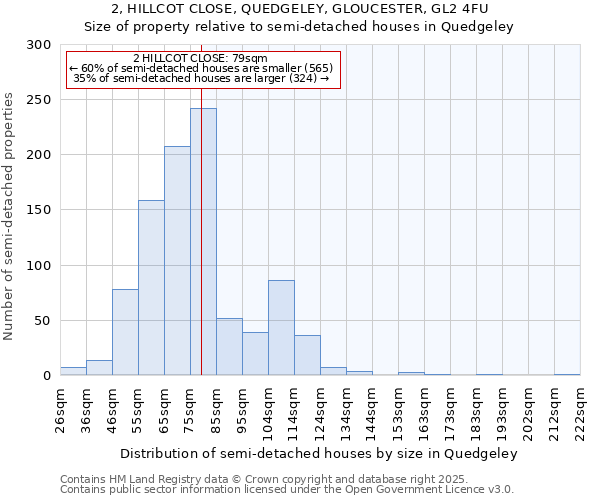 2, HILLCOT CLOSE, QUEDGELEY, GLOUCESTER, GL2 4FU: Size of property relative to semi-detached houses houses in Quedgeley