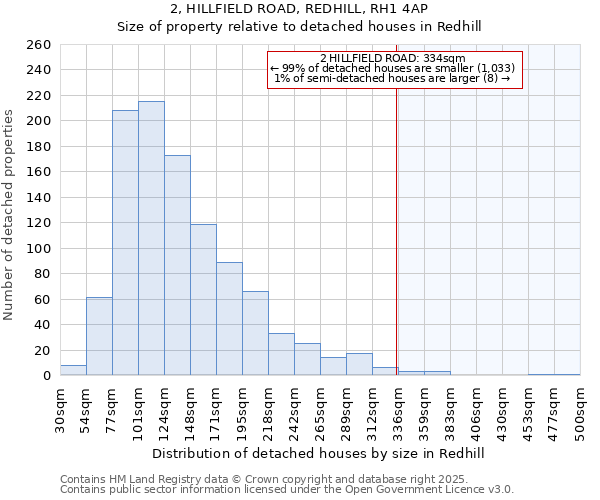 2, HILLFIELD ROAD, REDHILL, RH1 4AP: Size of property relative to detached houses houses in Redhill