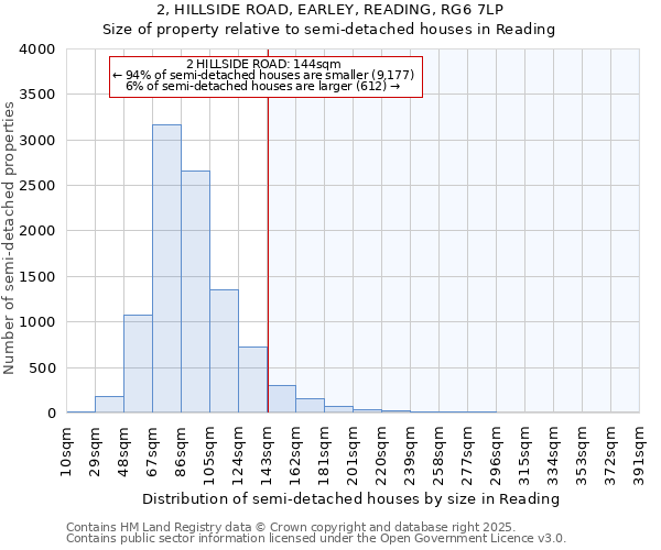 2, HILLSIDE ROAD, EARLEY, READING, RG6 7LP: Size of property relative to semi-detached houses houses in Reading