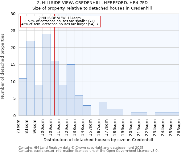 2, HILLSIDE VIEW, CREDENHILL, HEREFORD, HR4 7FD: Size of property relative to detached houses houses in Credenhill