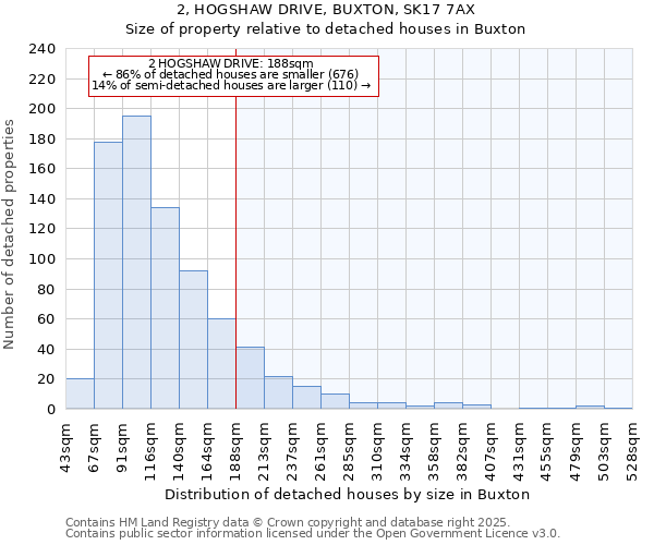 2, HOGSHAW DRIVE, BUXTON, SK17 7AX: Size of property relative to detached houses houses in Buxton