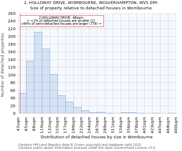 2, HOLLOWAY DRIVE, WOMBOURNE, WOLVERHAMPTON, WV5 0PA: Size of property relative to detached houses houses in Wombourne