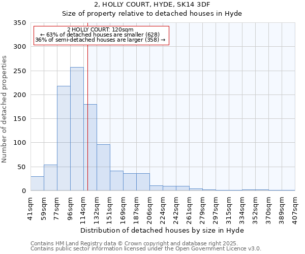 2, HOLLY COURT, HYDE, SK14 3DF: Size of property relative to detached houses houses in Hyde
