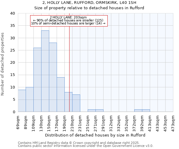 2, HOLLY LANE, RUFFORD, ORMSKIRK, L40 1SH: Size of property relative to detached houses houses in Rufford