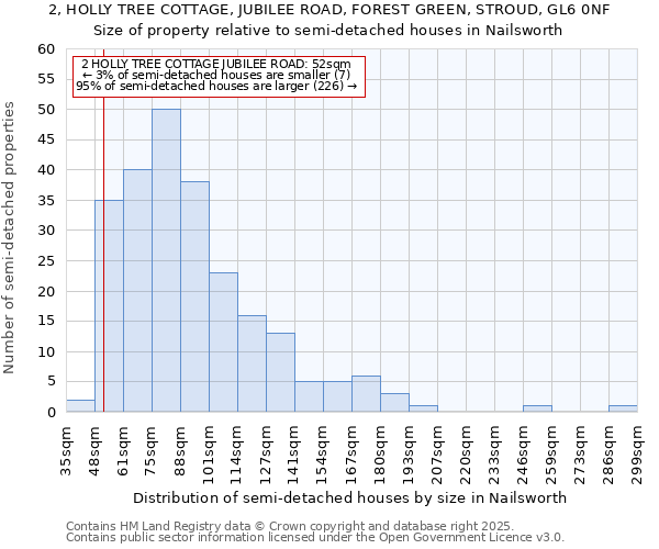 2, HOLLY TREE COTTAGE, JUBILEE ROAD, FOREST GREEN, STROUD, GL6 0NF: Size of property relative to semi-detached houses houses in Nailsworth