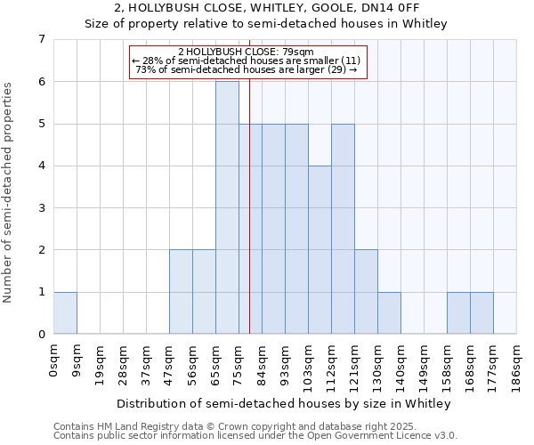 2, HOLLYBUSH CLOSE, WHITLEY, GOOLE, DN14 0FF: Size of property relative to semi-detached houses houses in Whitley