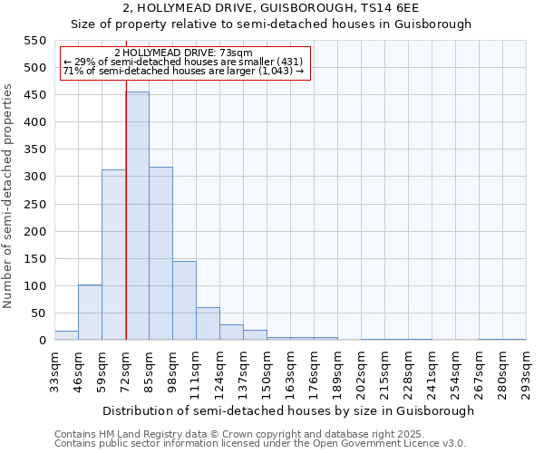 2, HOLLYMEAD DRIVE, GUISBOROUGH, TS14 6EE: Size of property relative to semi-detached houses houses in Guisborough