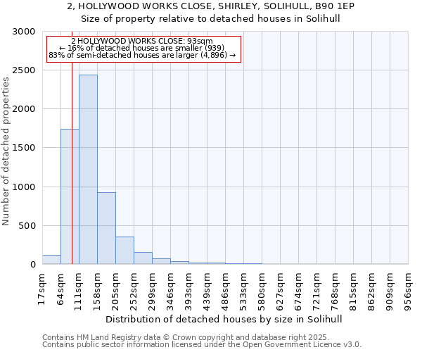 2, HOLLYWOOD WORKS CLOSE, SHIRLEY, SOLIHULL, B90 1EP: Size of property relative to detached houses houses in Solihull