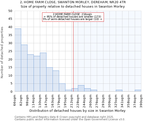 2, HOME FARM CLOSE, SWANTON MORLEY, DEREHAM, NR20 4TR: Size of property relative to detached houses houses in Swanton Morley