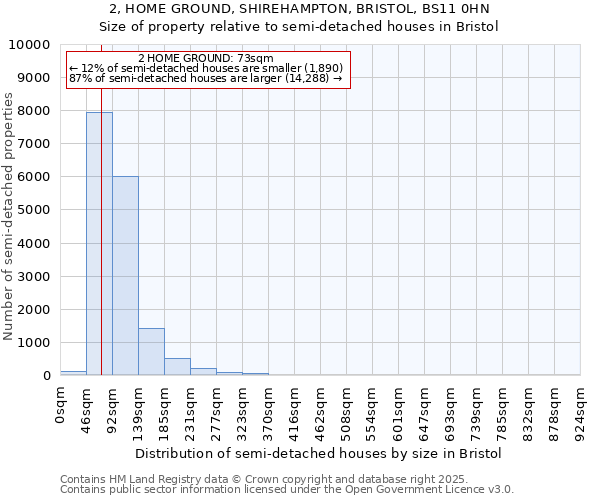 2, HOME GROUND, SHIREHAMPTON, BRISTOL, BS11 0HN: Size of property relative to semi-detached houses houses in Bristol