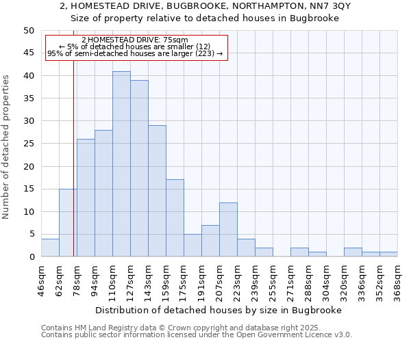 2, HOMESTEAD DRIVE, BUGBROOKE, NORTHAMPTON, NN7 3QY: Size of property relative to detached houses houses in Bugbrooke