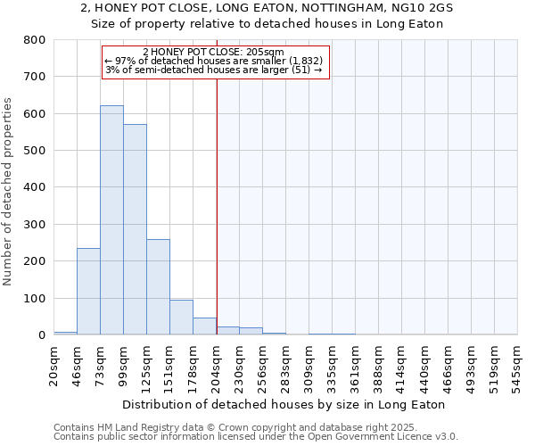 2, HONEY POT CLOSE, LONG EATON, NOTTINGHAM, NG10 2GS: Size of property relative to detached houses houses in Long Eaton