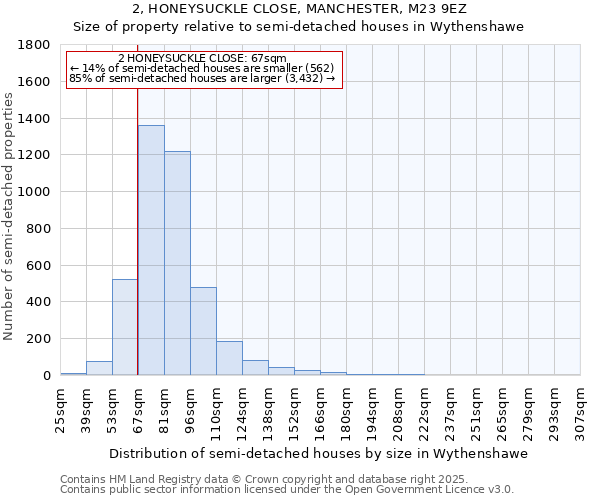 2, HONEYSUCKLE CLOSE, MANCHESTER, M23 9EZ: Size of property relative to semi-detached houses houses in Wythenshawe