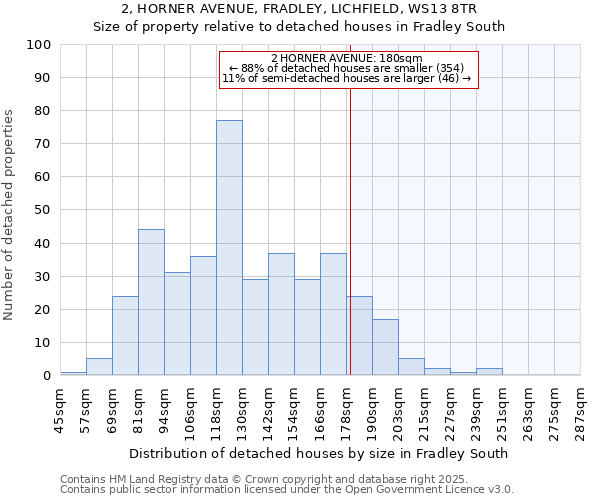 2, HORNER AVENUE, FRADLEY, LICHFIELD, WS13 8TR: Size of property relative to detached houses houses in Fradley South