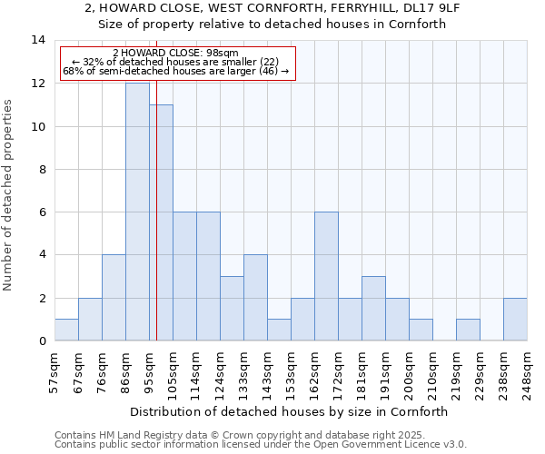 2, HOWARD CLOSE, WEST CORNFORTH, FERRYHILL, DL17 9LF: Size of property relative to detached houses houses in Cornforth