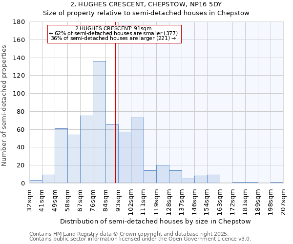 2, HUGHES CRESCENT, CHEPSTOW, NP16 5DY: Size of property relative to semi-detached houses houses in Chepstow