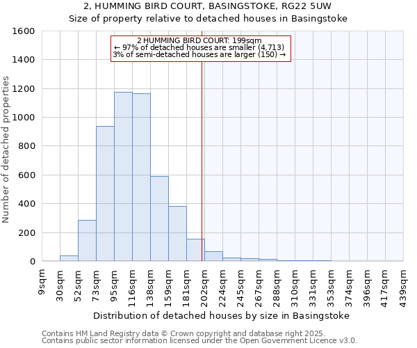 2, HUMMING BIRD COURT, BASINGSTOKE, RG22 5UW: Size of property relative to detached houses houses in Basingstoke