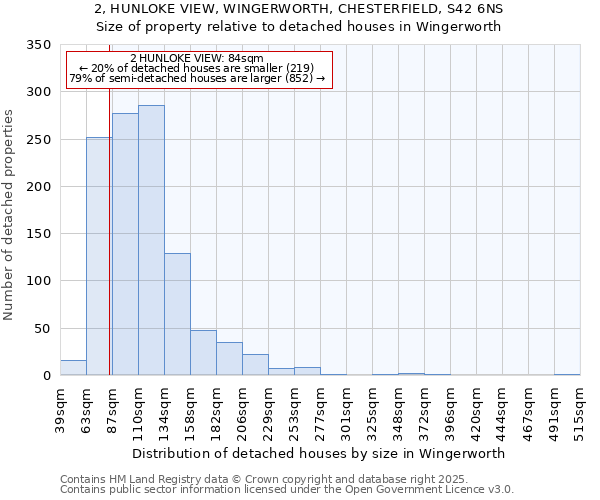 2, HUNLOKE VIEW, WINGERWORTH, CHESTERFIELD, S42 6NS: Size of property relative to detached houses houses in Wingerworth