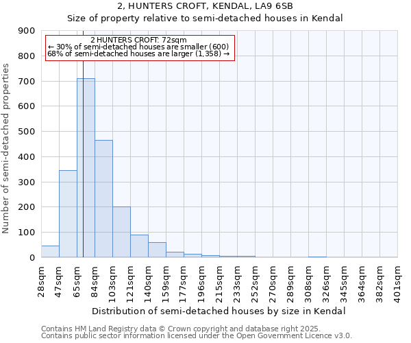 2, HUNTERS CROFT, KENDAL, LA9 6SB: Size of property relative to semi-detached houses houses in Kendal