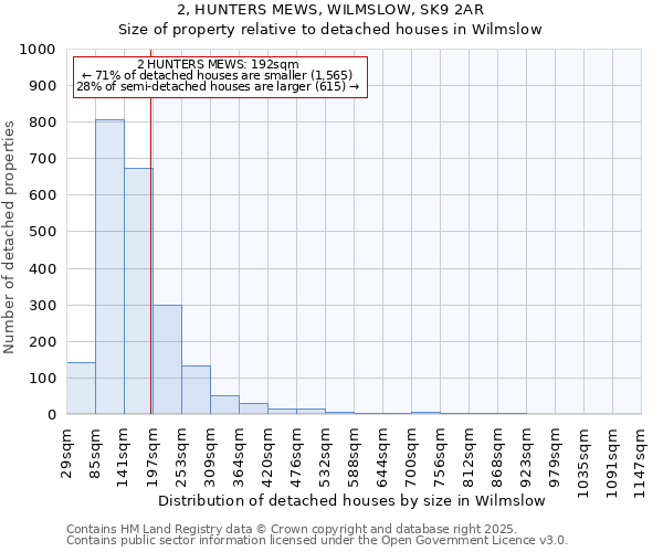 2, HUNTERS MEWS, WILMSLOW, SK9 2AR: Size of property relative to detached houses houses in Wilmslow