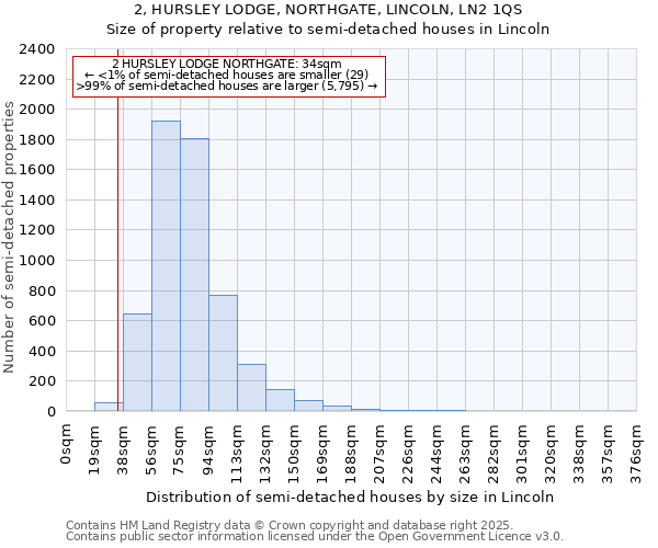 2, HURSLEY LODGE, NORTHGATE, LINCOLN, LN2 1QS: Size of property relative to semi-detached houses houses in Lincoln